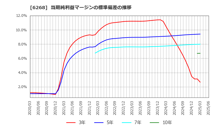 6268 ナブテスコ(株): 当期純利益マージンの標準偏差の推移