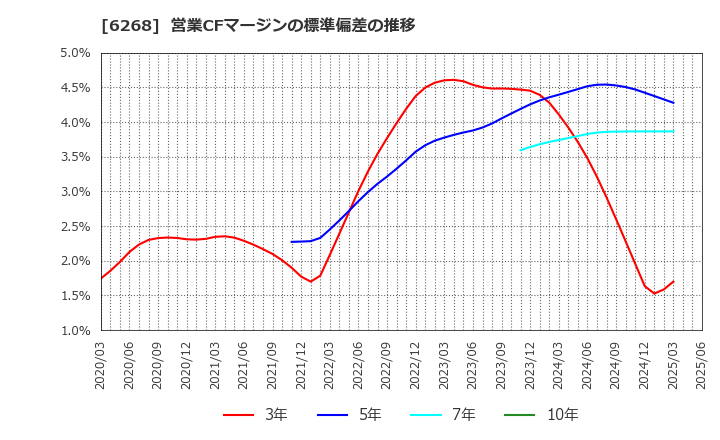 6268 ナブテスコ(株): 営業CFマージンの標準偏差の推移