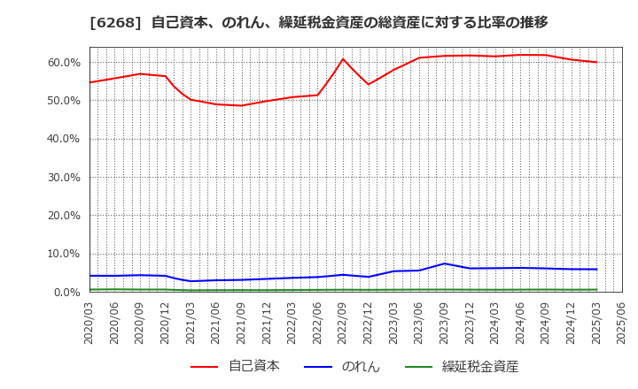 6268 ナブテスコ(株): 自己資本、のれん、繰延税金資産の総資産に対する比率の推移