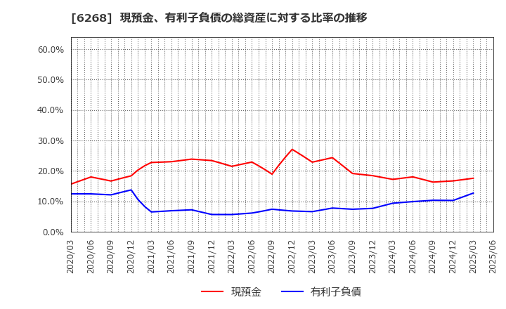 6268 ナブテスコ(株): 現預金、有利子負債の総資産に対する比率の推移