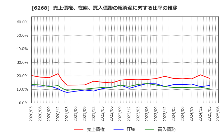 6268 ナブテスコ(株): 売上債権、在庫、買入債務の総資産に対する比率の推移