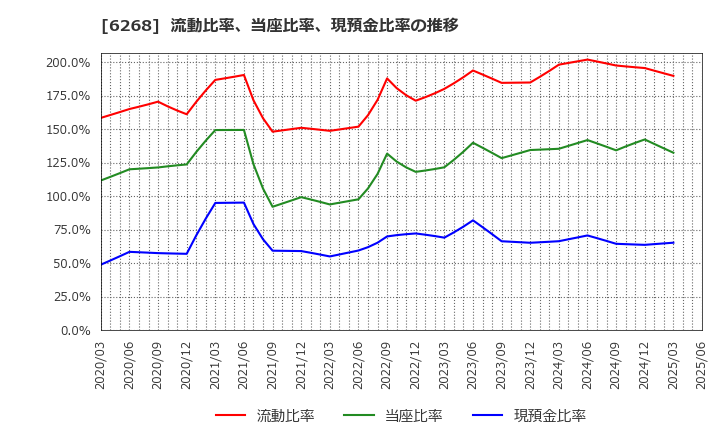6268 ナブテスコ(株): 流動比率、当座比率、現預金比率の推移
