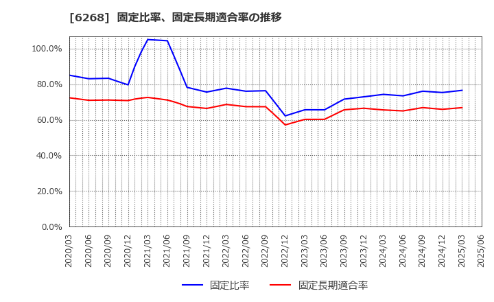 6268 ナブテスコ(株): 固定比率、固定長期適合率の推移