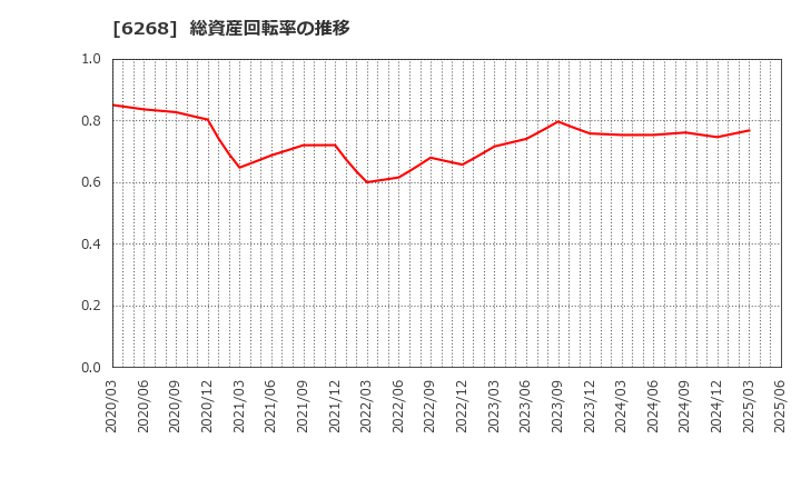 6268 ナブテスコ(株): 総資産回転率の推移