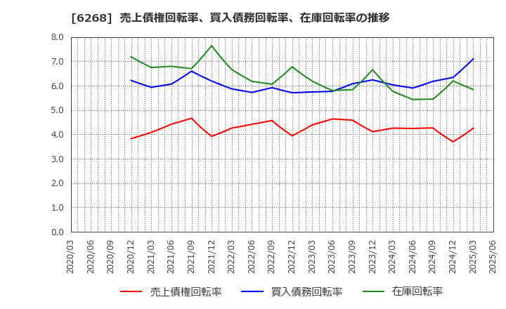 6268 ナブテスコ(株): 売上債権回転率、買入債務回転率、在庫回転率の推移