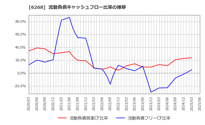 6268 ナブテスコ(株): 流動負債キャッシュフロー比率の推移