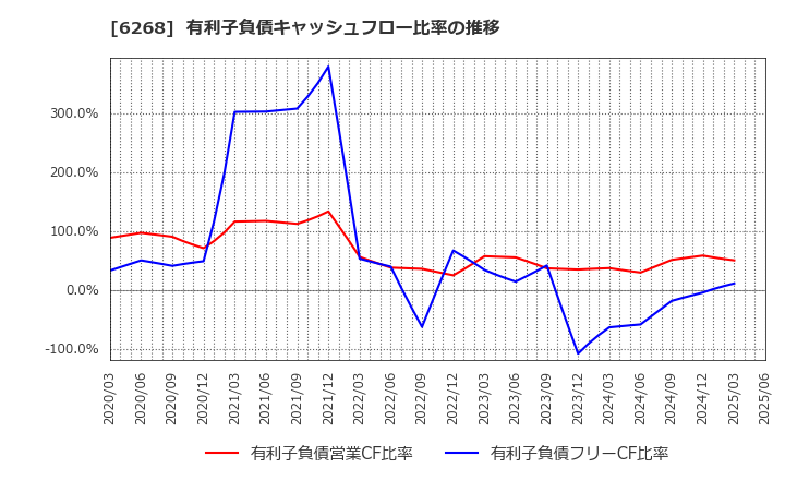 6268 ナブテスコ(株): 有利子負債キャッシュフロー比率の推移