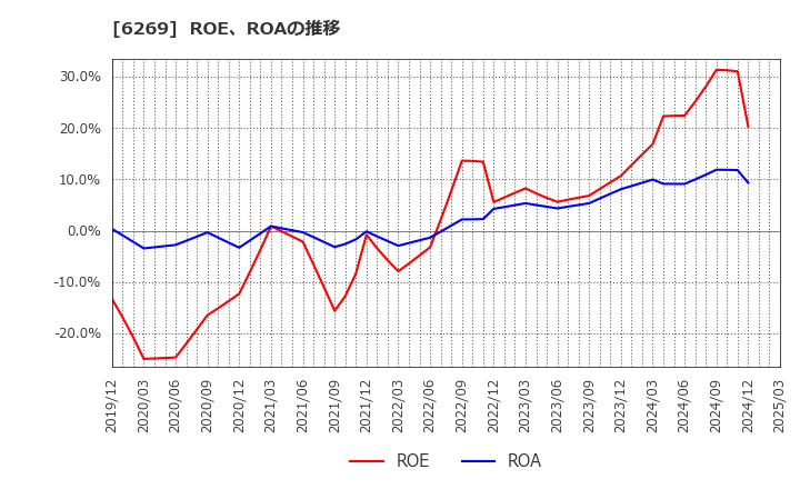 6269 三井海洋開発(株): ROE、ROAの推移
