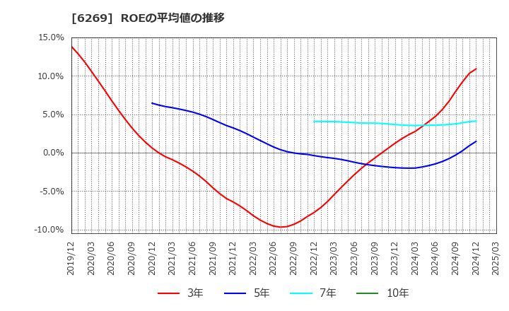 6269 三井海洋開発(株): ROEの平均値の推移