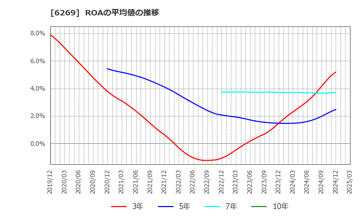 6269 三井海洋開発(株): ROAの平均値の推移