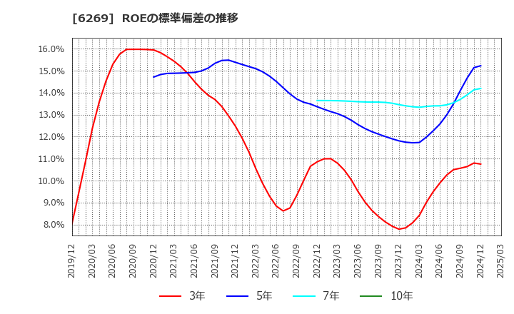 6269 三井海洋開発(株): ROEの標準偏差の推移