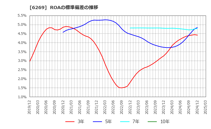 6269 三井海洋開発(株): ROAの標準偏差の推移