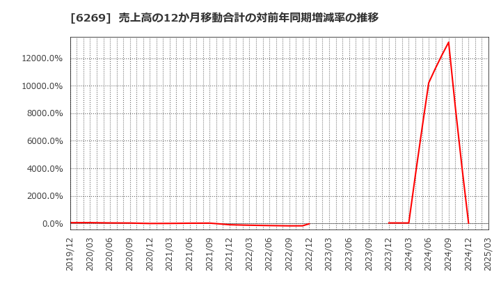 6269 三井海洋開発(株): 売上高の12か月移動合計の対前年同期増減率の推移