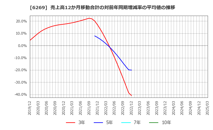 6269 三井海洋開発(株): 売上高12か月移動合計の対前年同期増減率の平均値の推移