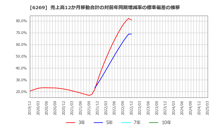6269 三井海洋開発(株): 売上高12か月移動合計の対前年同期増減率の標準偏差の推移