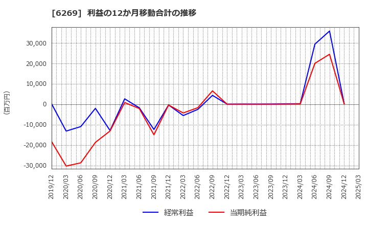 6269 三井海洋開発(株): 利益の12か月移動合計の推移