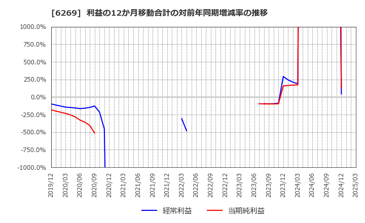 6269 三井海洋開発(株): 利益の12か月移動合計の対前年同期増減率の推移
