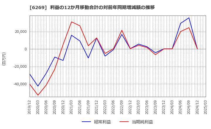 6269 三井海洋開発(株): 利益の12か月移動合計の対前年同期増減額の推移