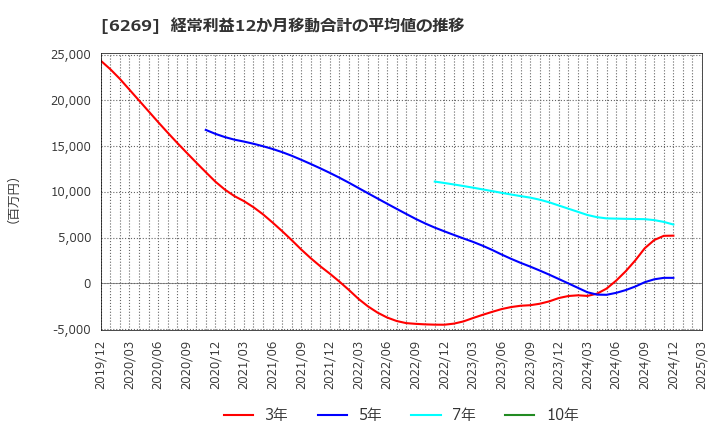 6269 三井海洋開発(株): 経常利益12か月移動合計の平均値の推移