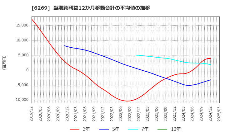 6269 三井海洋開発(株): 当期純利益12か月移動合計の平均値の推移