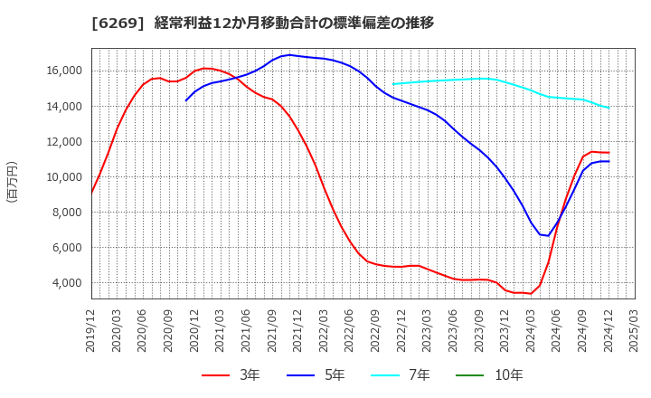 6269 三井海洋開発(株): 経常利益12か月移動合計の標準偏差の推移