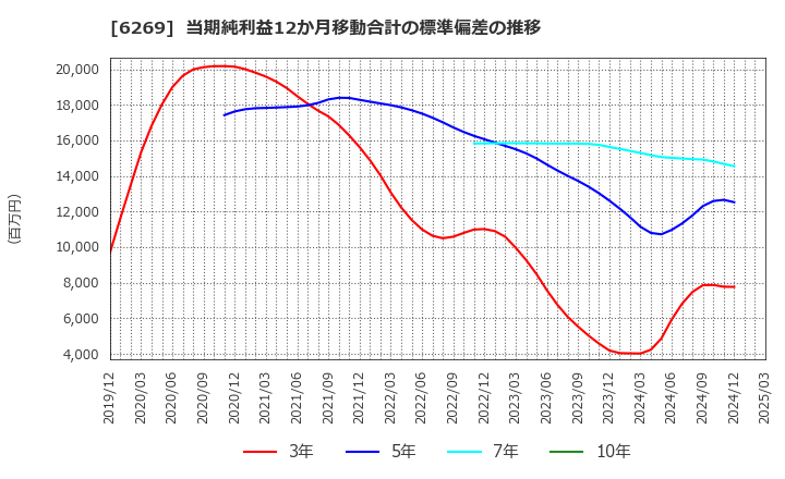 6269 三井海洋開発(株): 当期純利益12か月移動合計の標準偏差の推移