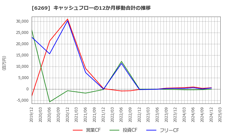 6269 三井海洋開発(株): キャッシュフローの12か月移動合計の推移
