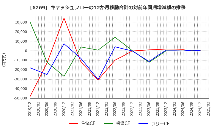 6269 三井海洋開発(株): キャッシュフローの12か月移動合計の対前年同期増減額の推移