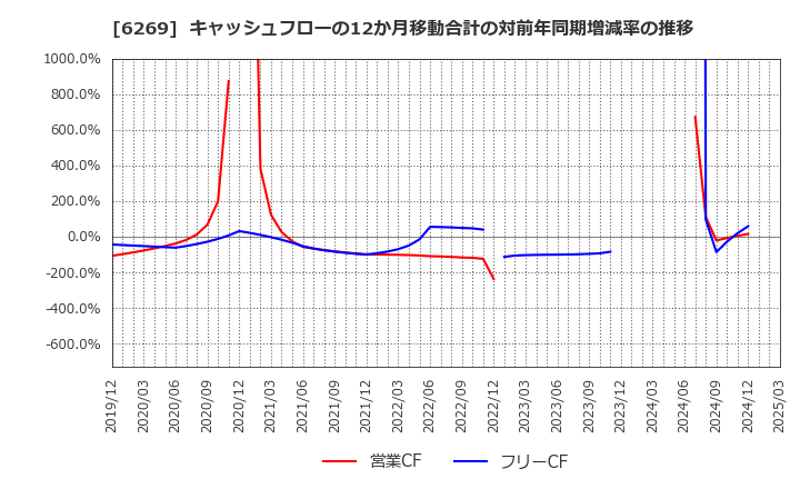 6269 三井海洋開発(株): キャッシュフローの12か月移動合計の対前年同期増減率の推移