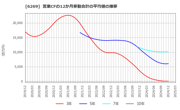 6269 三井海洋開発(株): 営業CFの12か月移動合計の平均値の推移