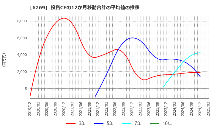 6269 三井海洋開発(株): 投資CFの12か月移動合計の平均値の推移