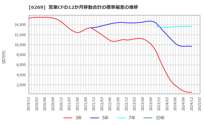 6269 三井海洋開発(株): 営業CFの12か月移動合計の標準偏差の推移