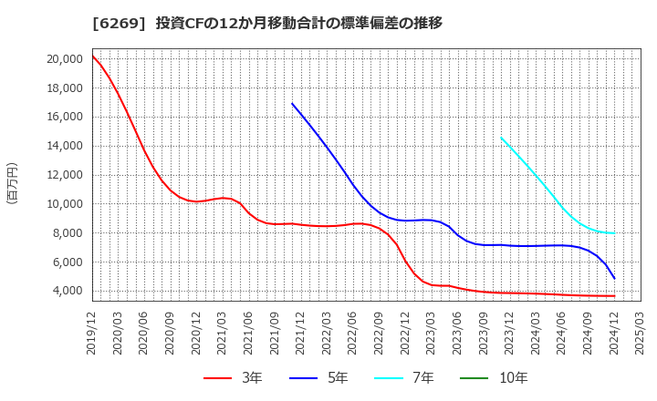 6269 三井海洋開発(株): 投資CFの12か月移動合計の標準偏差の推移