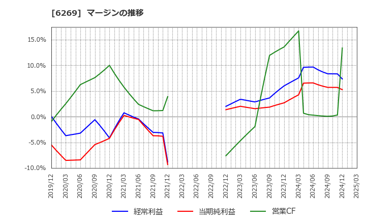 6269 三井海洋開発(株): マージンの推移