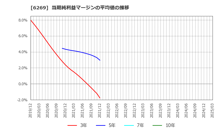 6269 三井海洋開発(株): 当期純利益マージンの平均値の推移