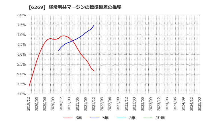 6269 三井海洋開発(株): 経常利益マージンの標準偏差の推移