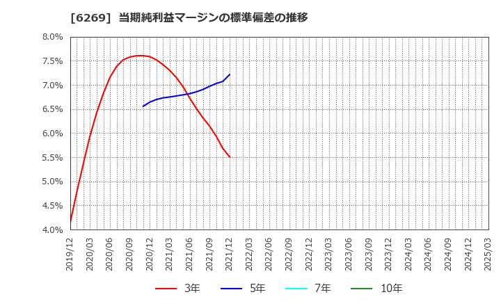 6269 三井海洋開発(株): 当期純利益マージンの標準偏差の推移