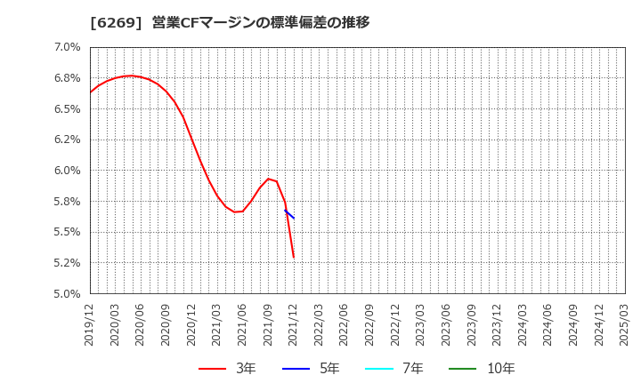 6269 三井海洋開発(株): 営業CFマージンの標準偏差の推移