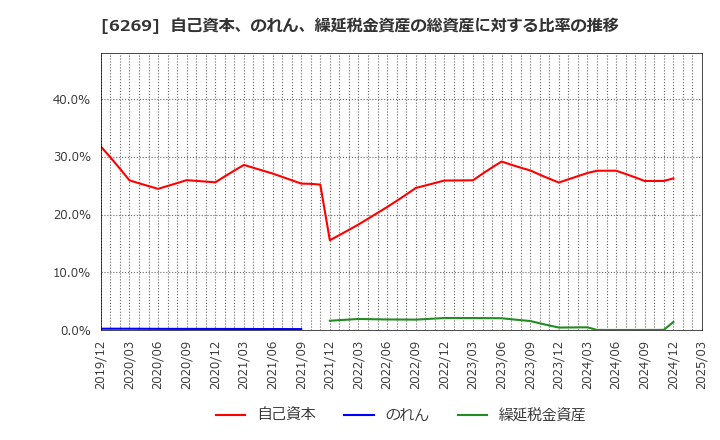 6269 三井海洋開発(株): 自己資本、のれん、繰延税金資産の総資産に対する比率の推移