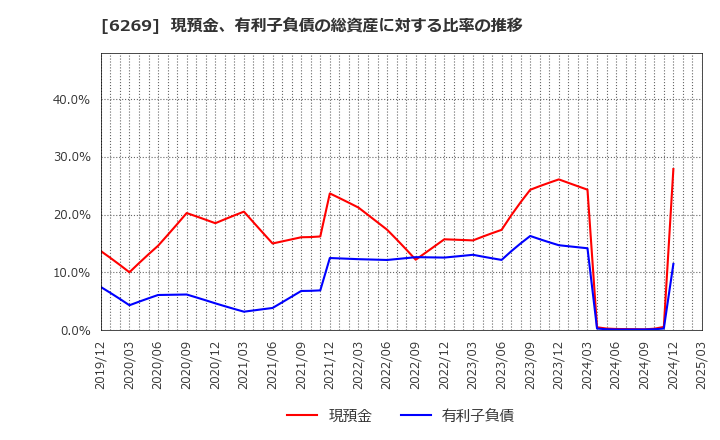 6269 三井海洋開発(株): 現預金、有利子負債の総資産に対する比率の推移
