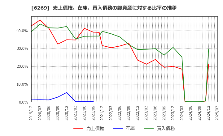 6269 三井海洋開発(株): 売上債権、在庫、買入債務の総資産に対する比率の推移