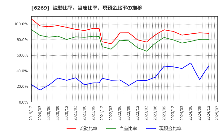 6269 三井海洋開発(株): 流動比率、当座比率、現預金比率の推移