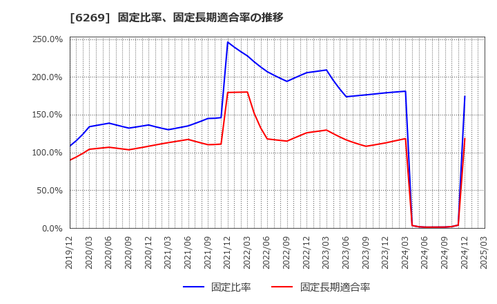 6269 三井海洋開発(株): 固定比率、固定長期適合率の推移