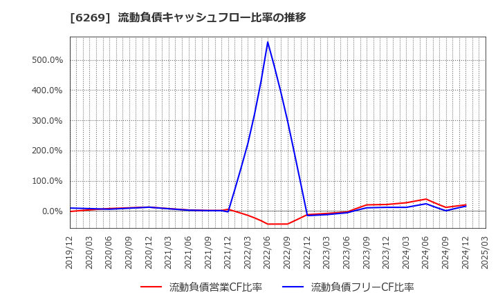 6269 三井海洋開発(株): 流動負債キャッシュフロー比率の推移