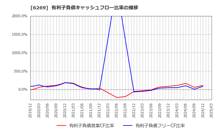6269 三井海洋開発(株): 有利子負債キャッシュフロー比率の推移
