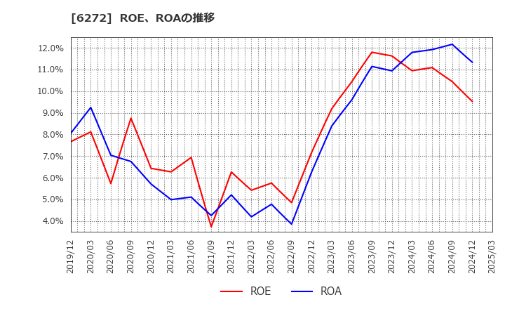6272 レオン自動機(株): ROE、ROAの推移