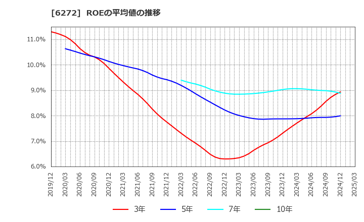 6272 レオン自動機(株): ROEの平均値の推移