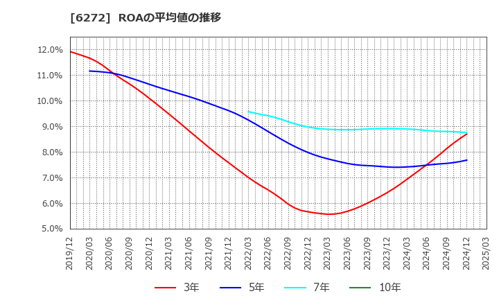 6272 レオン自動機(株): ROAの平均値の推移