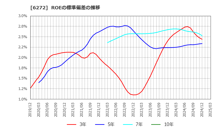 6272 レオン自動機(株): ROEの標準偏差の推移