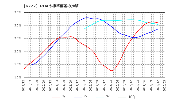 6272 レオン自動機(株): ROAの標準偏差の推移